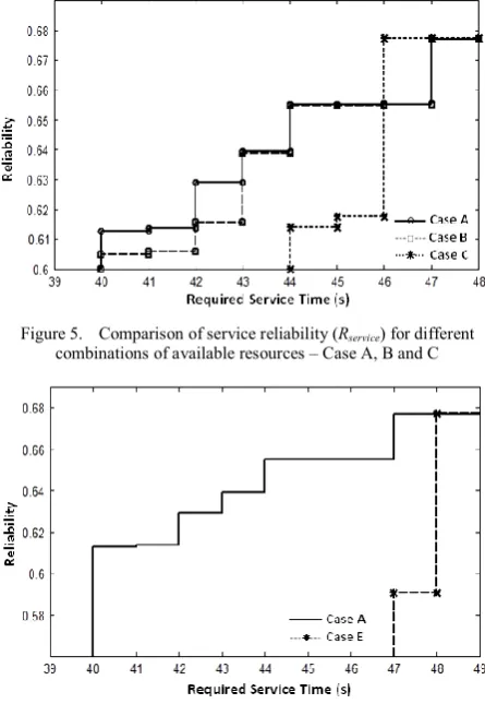 Figure 6.  Service reliability (Rservice) for case with task replication (Case A) compared with no task replication (Case E) 