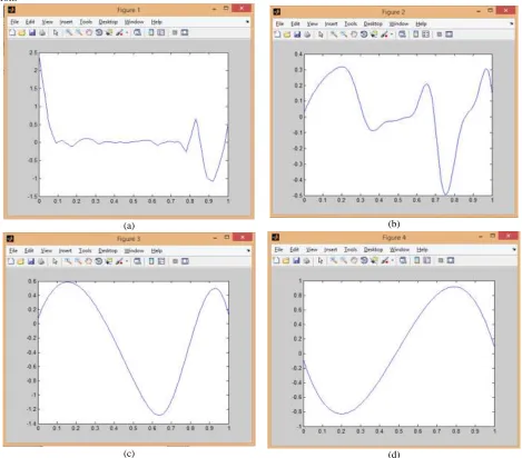 Fig. 3: MATLAB results of EMD algorithm for synthesized ECG signal 