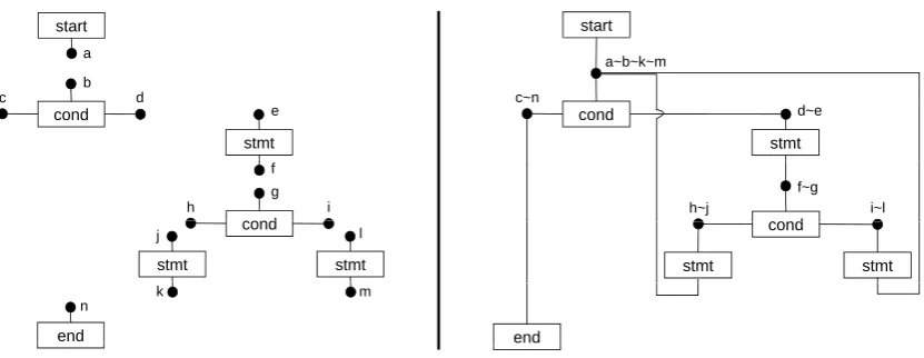 Figure 8: a) Hypergraph model of Fig. 2a and b) hypergraph model of Fig. 2b