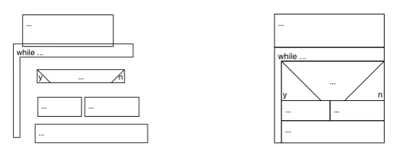 Figure 2: a) Unconnected ﬂowchart and b) the ﬂowchart actually intended