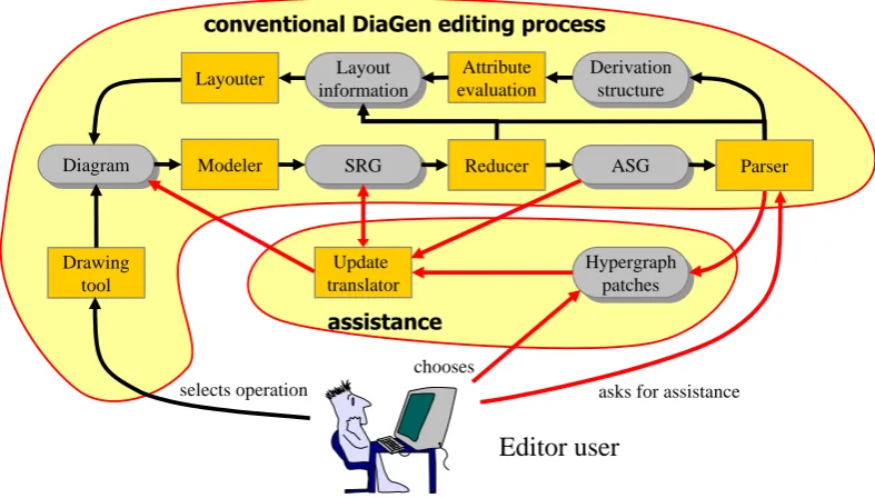 Figure 5: Extended DIAGEN editing process