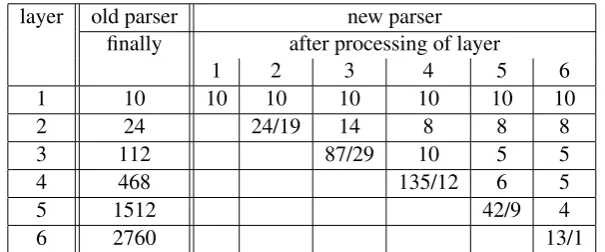 Table 1: Savings due to clean-up, number of elements in layers when parsing the NSD of Fig