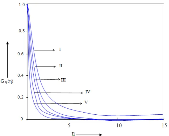 Figure-1b: values of permeability parameter k Similarity velocity profiles for a shear thinning fluid (power law index n=0.6) M = 1 and for different 2 = 2, 4, 6, 8, 10      