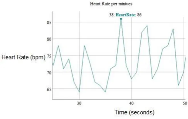Figure 3. Temperature Sensor Data  