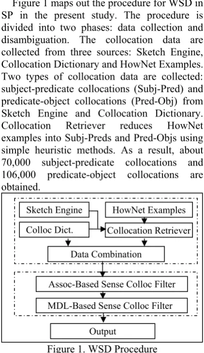 Figure 1 maps out the procedure for WSD in SP in the present study. The procedure is 