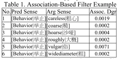 Table 1. Association-Based Filter Example Arg Sense ][careless|