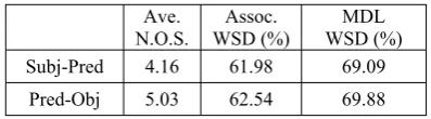 Table 3. General WSD ResultsAve. N.O.S.