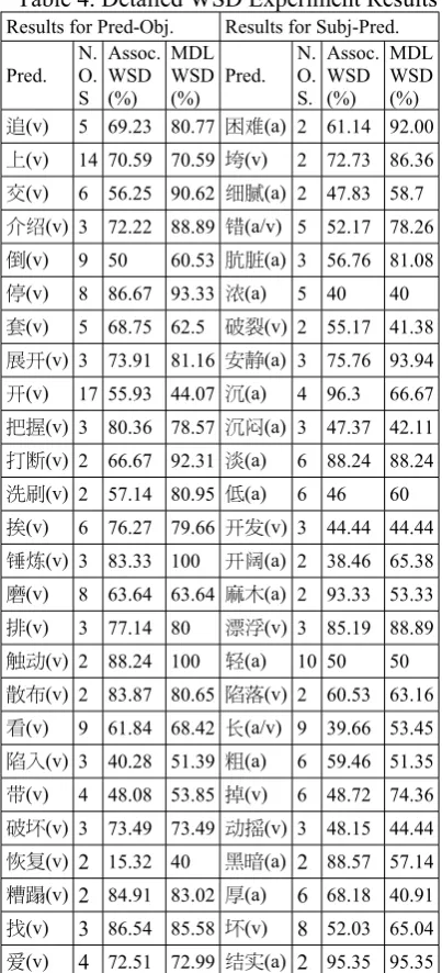 Table 4. Detailed WSD Experiment Results Results for Pred-Obj. 