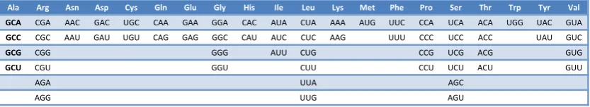 Figure 4: Mapping between amino acids and nucleotide triplets [Lew08]. Each triplet is mappedto the amino acid in the ﬁrst cell of the corresponding column.