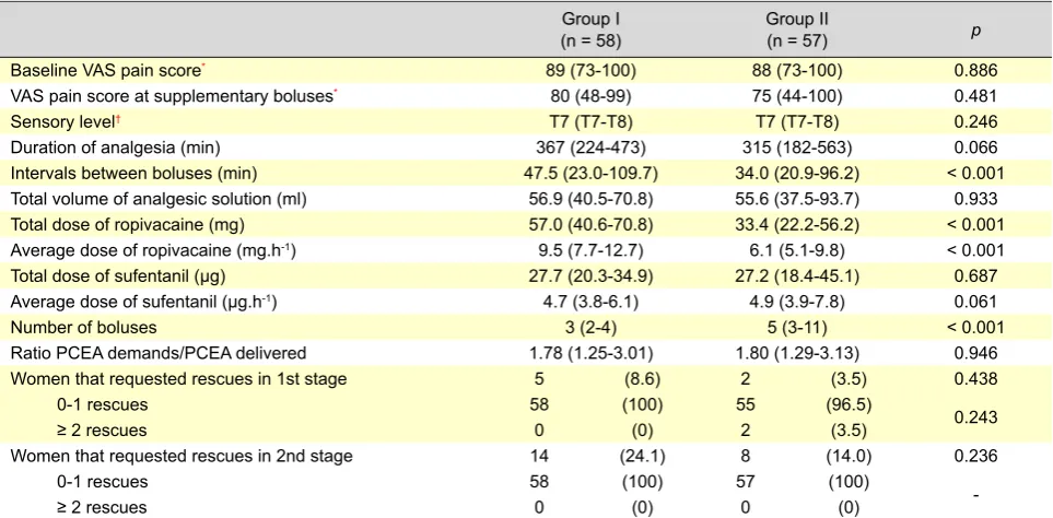 Table 1 - Parturients demographics and labor characteristics