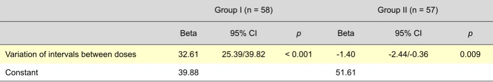 Table 3 - Side effects