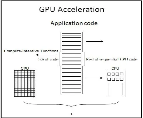 Figure 1: Working of GPU acceleration 