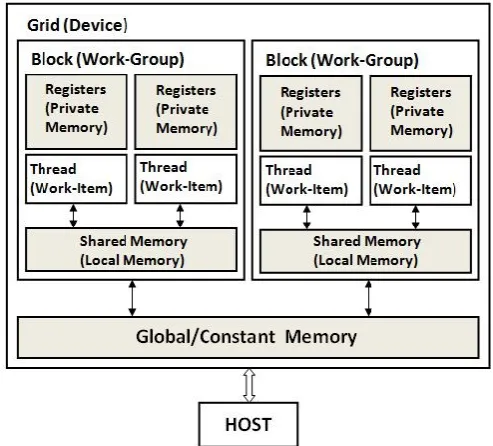 Figure 2 shows the memory model architecture and Figure 