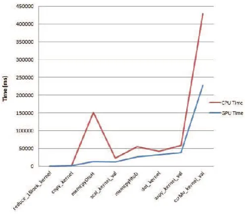 Figure 7: Performance results of CPU Vs GPU for Sparse Matrix-Vector Multiplication [Hassani et al., 2013][11]  