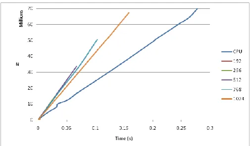 Figure 8: Execution time for  f1 up to f6 using C and C-CUDA for case study 1 [Veronese et al., 2010][12] 