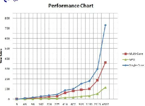 Figure 11: Time taken v/s number of words, performance 
