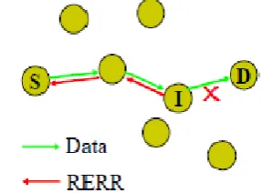 Fig 6: AODV routing protocol with RREP message.  