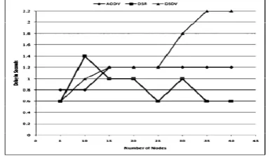 Fig. 12: Dropped Packets for AODV, DSR, DSDV  