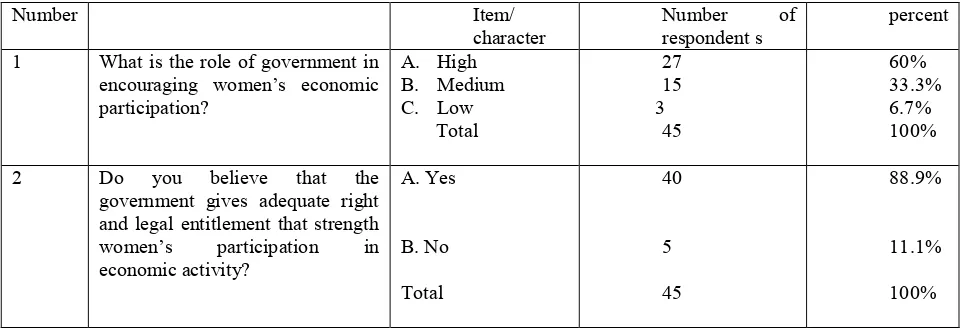 Table 4: The role of government in encouraging women‟s economic participations  