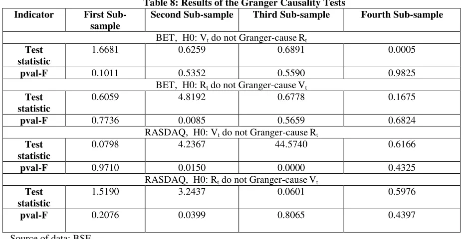 Table 8: Results of the Granger Causality Tests 