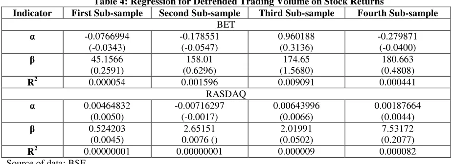 Table 4: Regression for Detrended Trading Volume on Stock Returns 