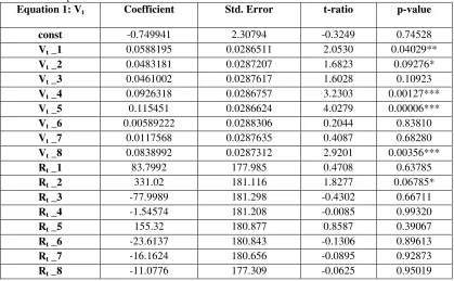 Table 6: Vector Autoregression analysis for the interactions between the Stock Returns and  the Detrended Trading Volume from BET market 