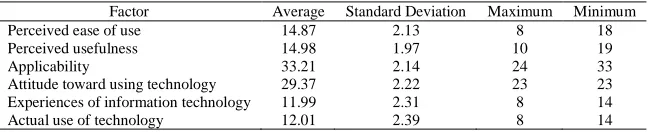 Table 6-4: The Information of Effective Factors on Using Technology  