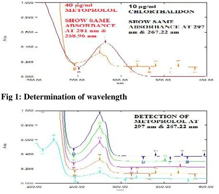 Fig 1: Determination of wavelength