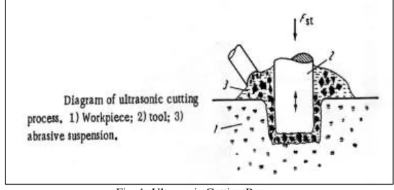 Fig. 1: Ultrasonic Cutting Process 