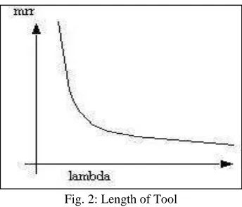 Fig. 2: Length of Tool 