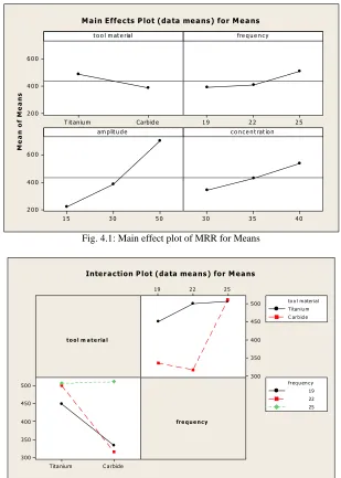 Fig.1 and Fig.2 shows the main effect plot of MRR for Means and interaction plot for MRR
