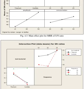 Fig. 4.4: Interaction plot for MRR of S/N ratio 