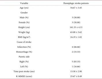 Table 1. Clinical characteristics of the hemiplegic stroke patients. 