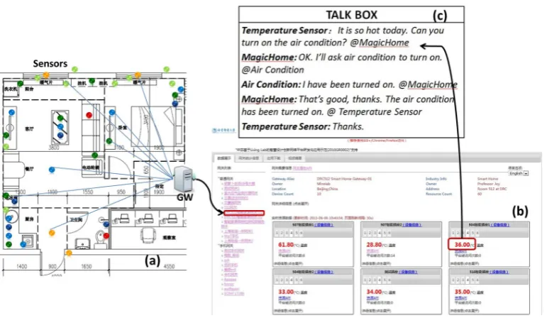 Figure 5. MagicHome Overview