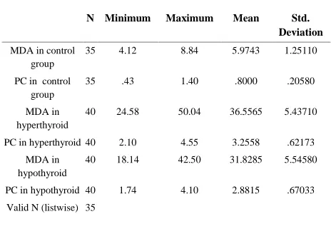 Table 1: Descriptive Statistics of the study parameters