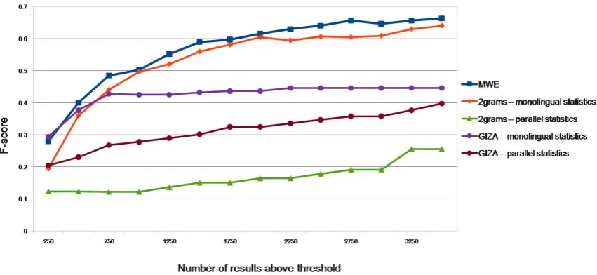 Figure 2: Evaluation results compared with baselines: noun-noun compounds