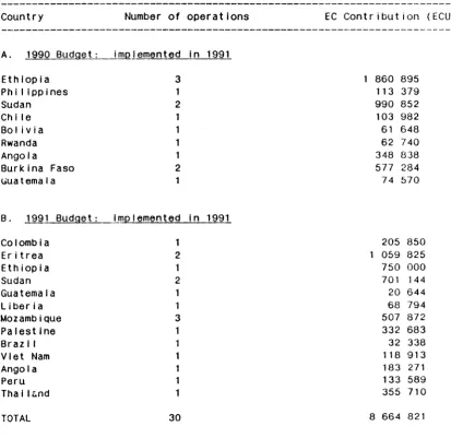 Table Xl I | ). The total value of tho NGDO programme was put atECU 45.5 million, which constitutod 24.6X of the total value of food aic,channelled through the NGDOs durlng 1991