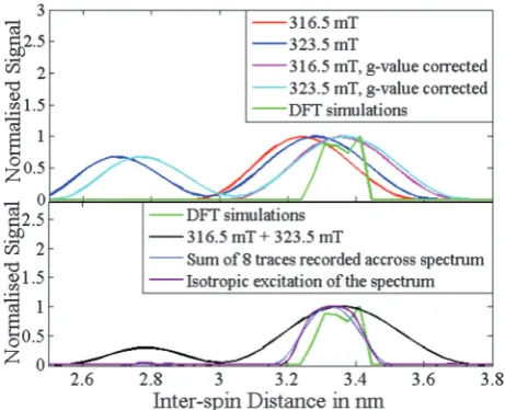 Fig. 9Distance distributions for the 3-phenyl Cu(II)–Cu(II) molecule(compound 3) computed from Tikhonov regularization as implementedin DeerAnalysis
