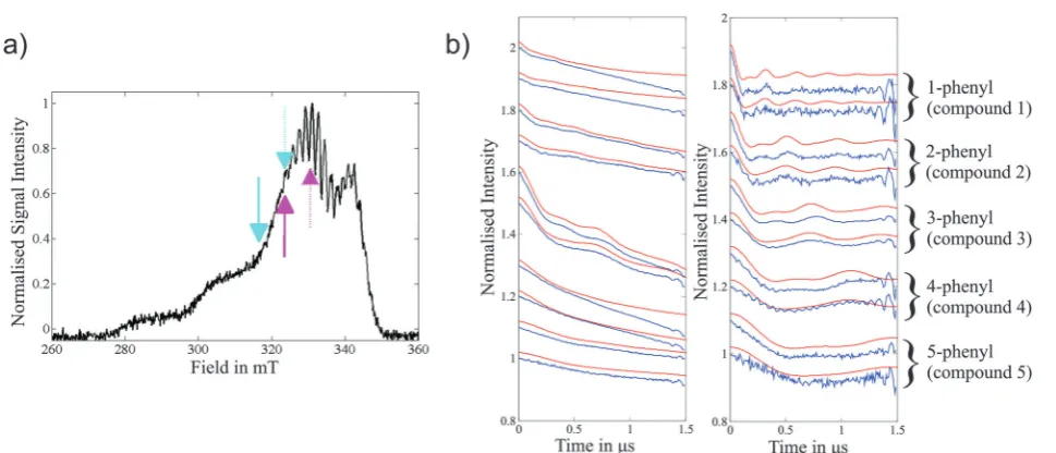 Fig. 6(a) Field-sweep EPR spectrum depicting experimental DEER pump (dashed arrows) and detection (solid arrows) positions for all five Cu(II)–Cu(II)compounds