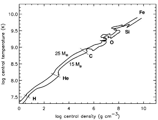 Figure 1.4: Central density and temperature of a 15 Mthe star evolves, the central density and temperature increase, successively ignitinghydrogen, helium, carbon, oxygen, and silicon burning