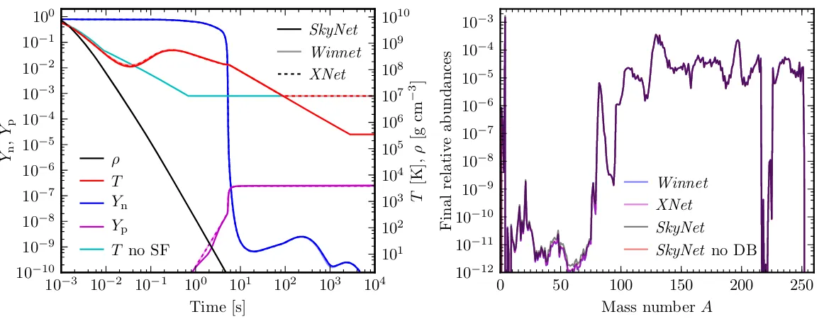 Figure 2.8: Neutron-rich r-process calculation with three diﬀerent reaction networks: SkyNetabundanceof self-heating