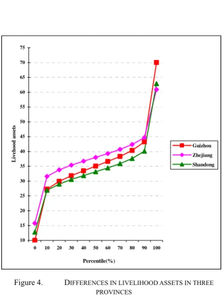 Figure 4.  DIFFERENCES IN LIVELIHOOD ASSETS IN THREE  