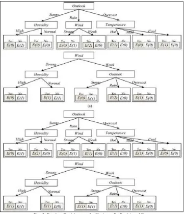 Fig. 3: Random Decision tree for Horizontally Partitioned Data 