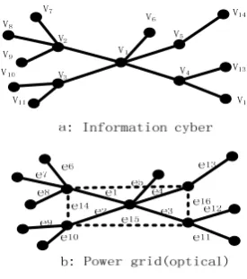 Fig. 3. Diagram of cyber-power system The weight between information nodes 