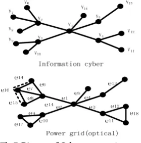 Fig. 6. Information transmission capacity of cyber-power system 