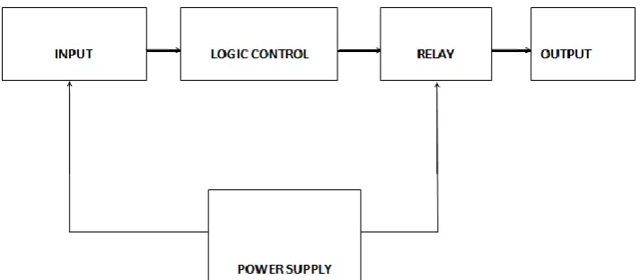 Figure 1:    Block Diagram of Automatic Changeover Switch 