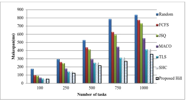 Fig. 3. The Makespan without Fault Insertion  