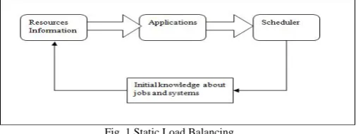 Fig. 1 Static Load Balancing  