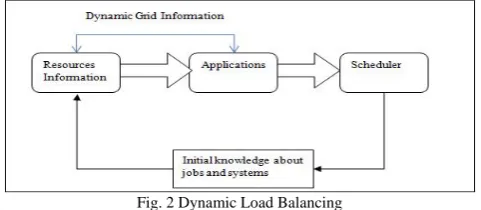 Fig. 2 Dynamic Load Balancing 