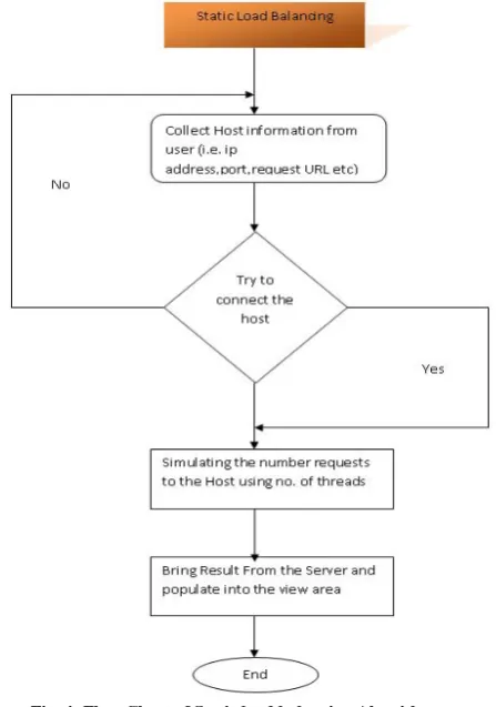 Fig. 4: Flow Chart of Static load balancing Algorithm  
